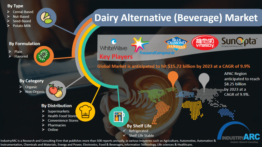 Dairy Alternative (Beverage) Market Size